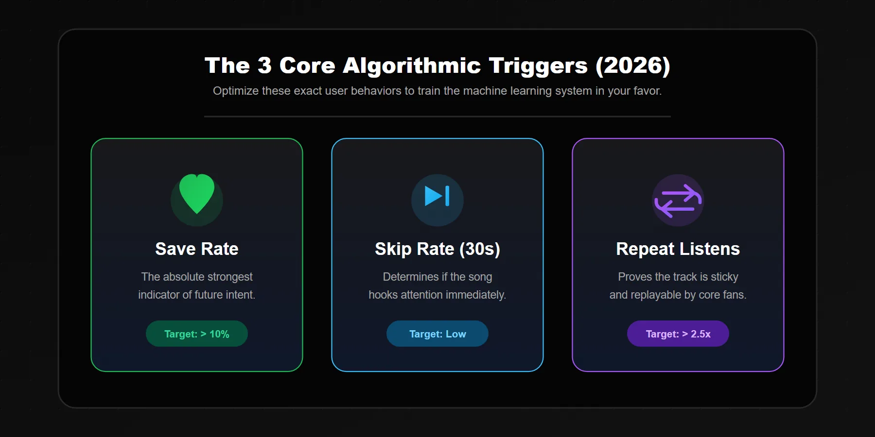Dashboard highlighting Save Rate, Skip Rate, and Repeat Listens for Spotify algorithmic growth