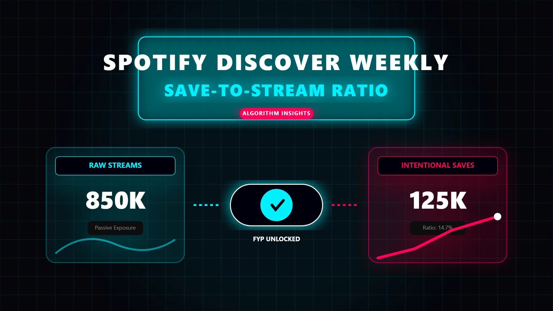 Spotify Save-to-Stream Ratio for Discover Weekly Growth