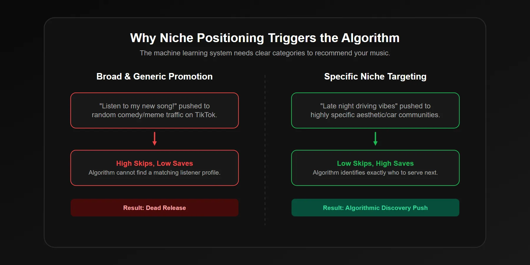 Visual guide to artist positioning and niche targeting for Spotify algorithmic growth