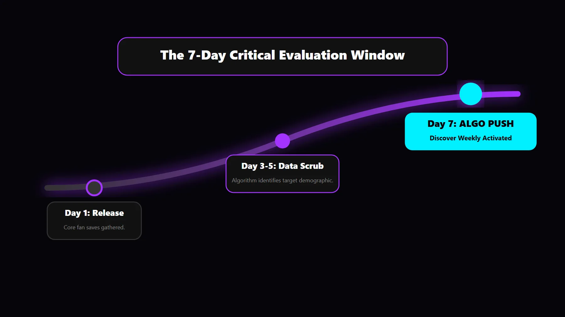 Futuristic timeline mapping the critical first seven days of a Spotify release and the resulting algorithmic evaluation.