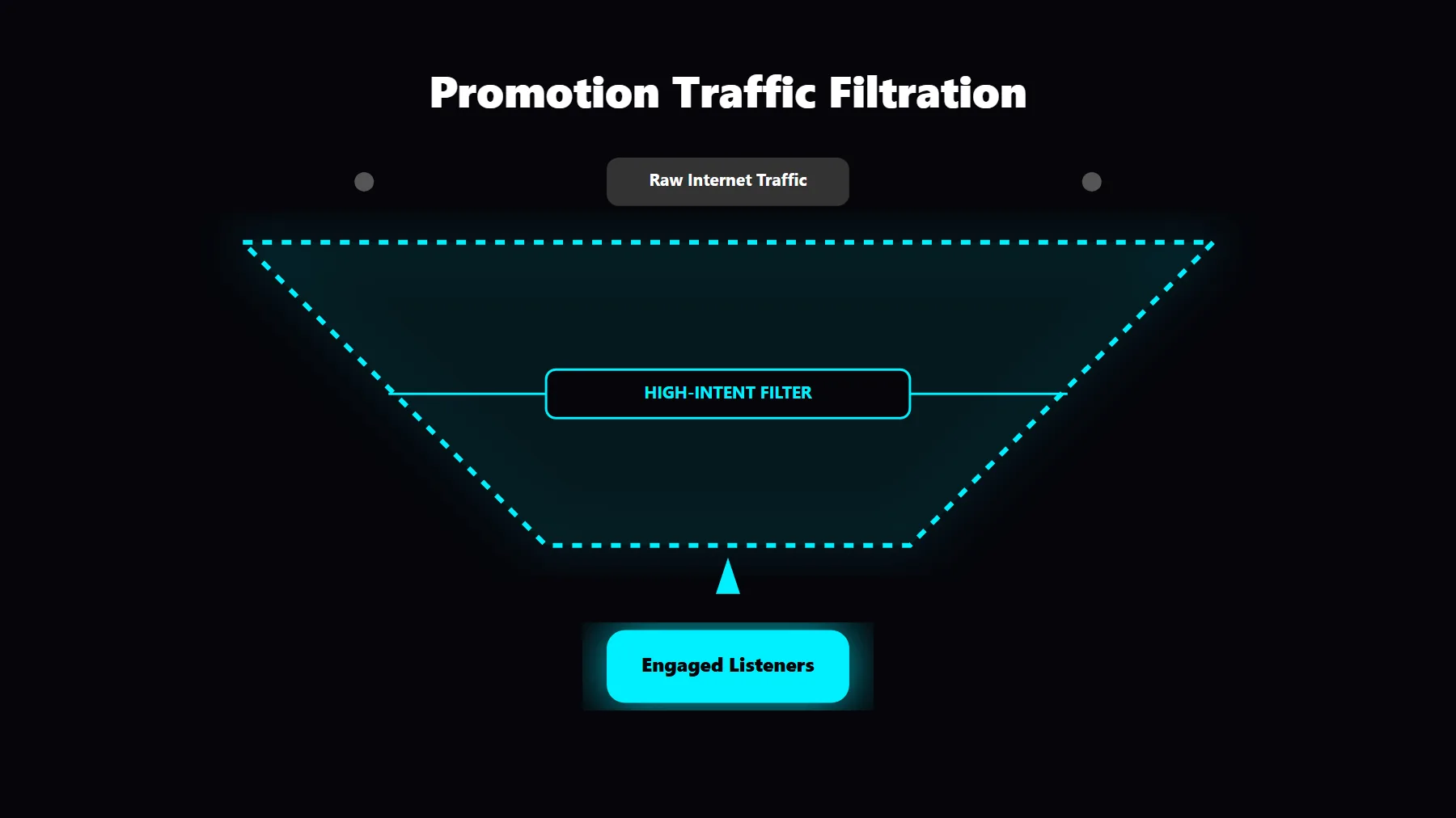Cybernetic data filter illustrating how high quality music promotion isolates engaged listeners from passive internet traffic.