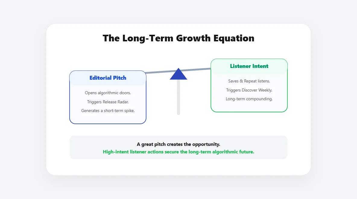 Premium 3D analytical UI balancing the impact of organic listener behavior against the strength of an official Spotify editorial pitch.