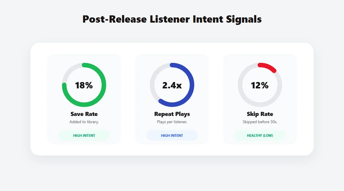 3D audio analytics interface tracking listener intent signals like saves, repeats, and skip rates on a new Spotify release.
