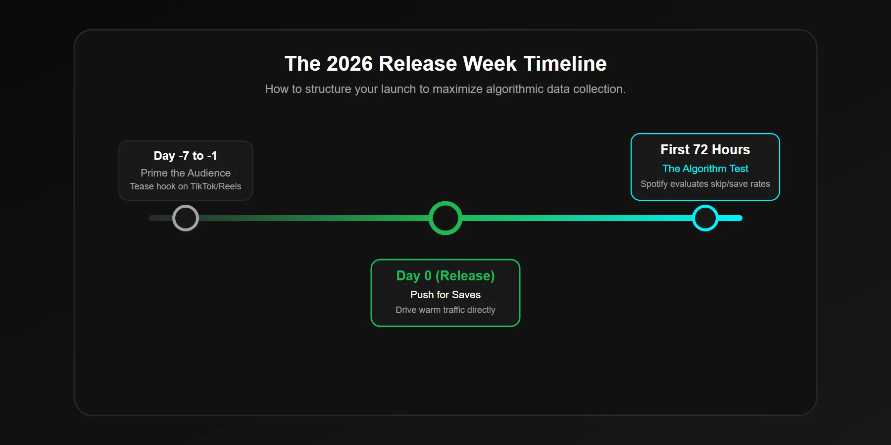 Timeline showing the perfect Spotify release week strategy for maximum algorithmic push