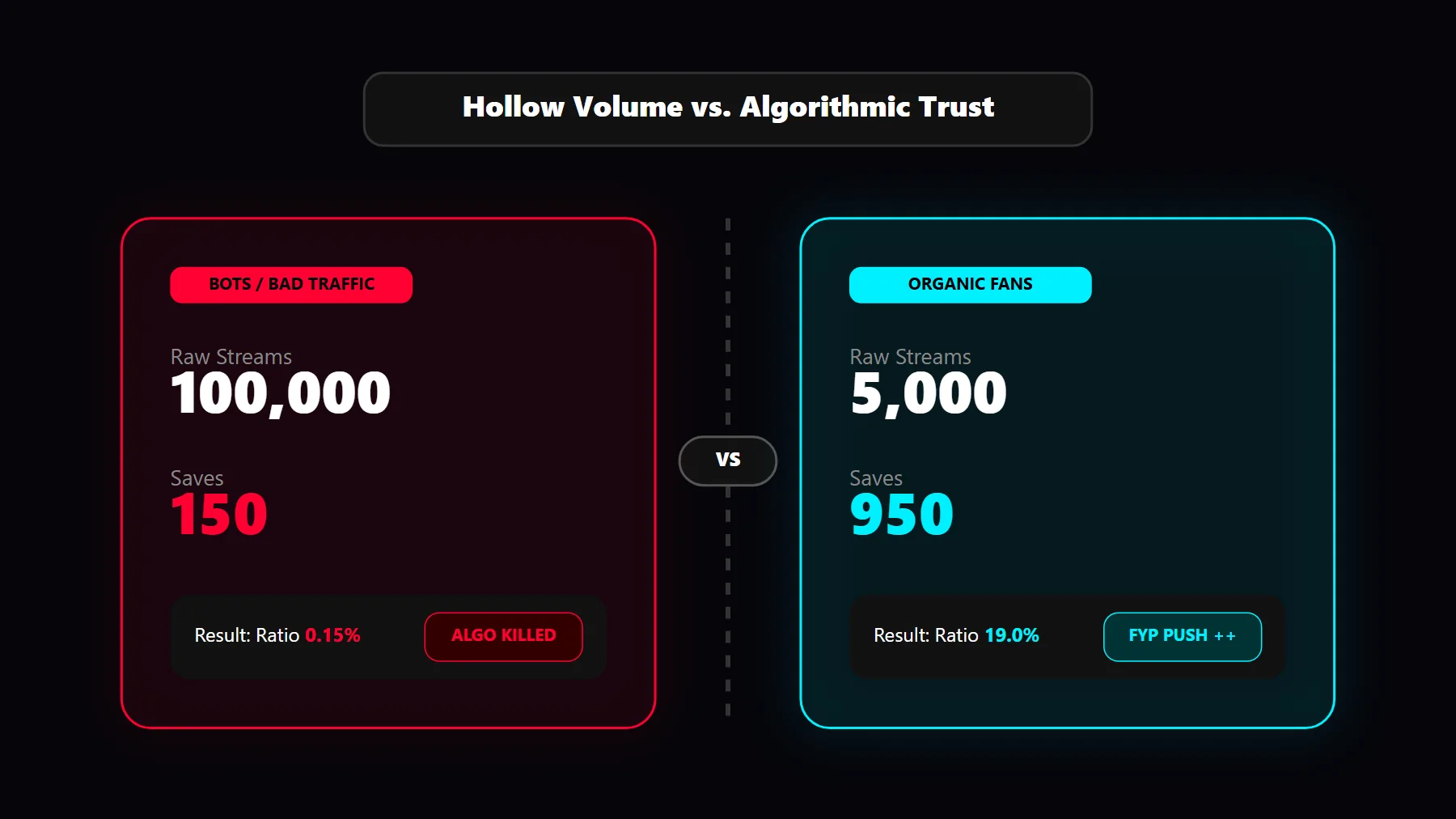 Data comparison interface showing how high intent saves outperform massive volumes of passive streams algorithmically.