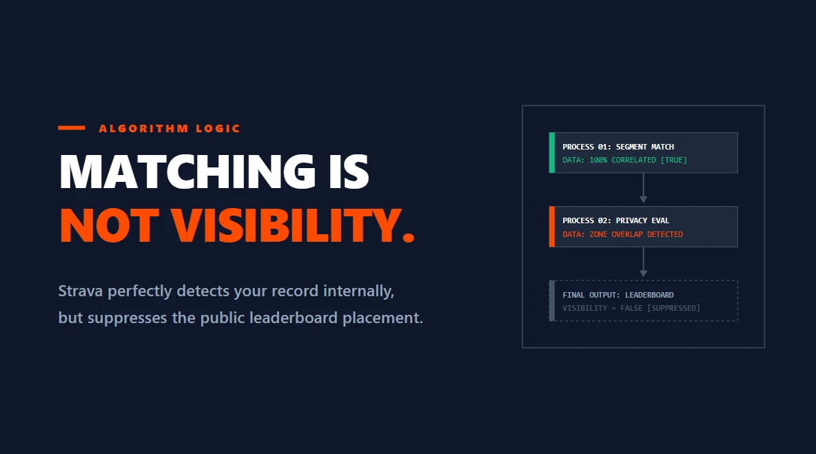 Advanced logic schematic detailing how Strava processes segment matches versus leaderboard visibility.