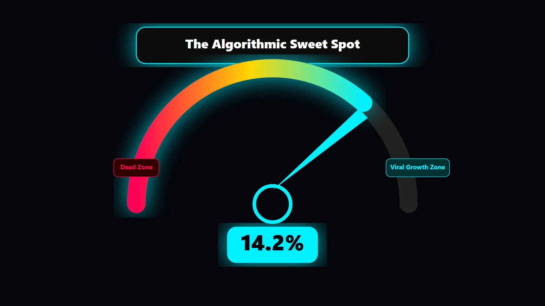Holographic gauge interface calculating the optimal save-to-stream ratio benchmark for algorithmic music growth.
