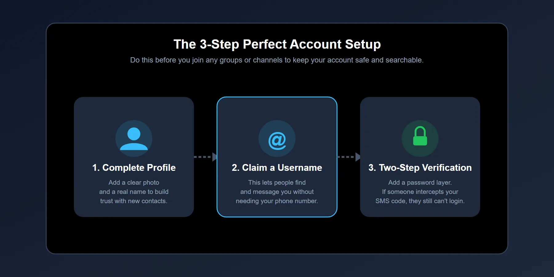 Step-by-step visual of the Telegram account setup and security configuration process