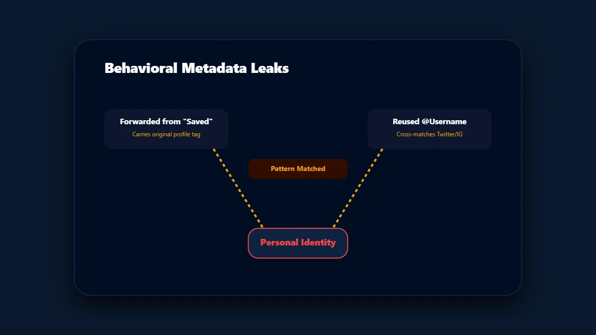 Analytics graph tracking how behavioral patterns and reused usernames lead to severe Telegram privacy leaks.