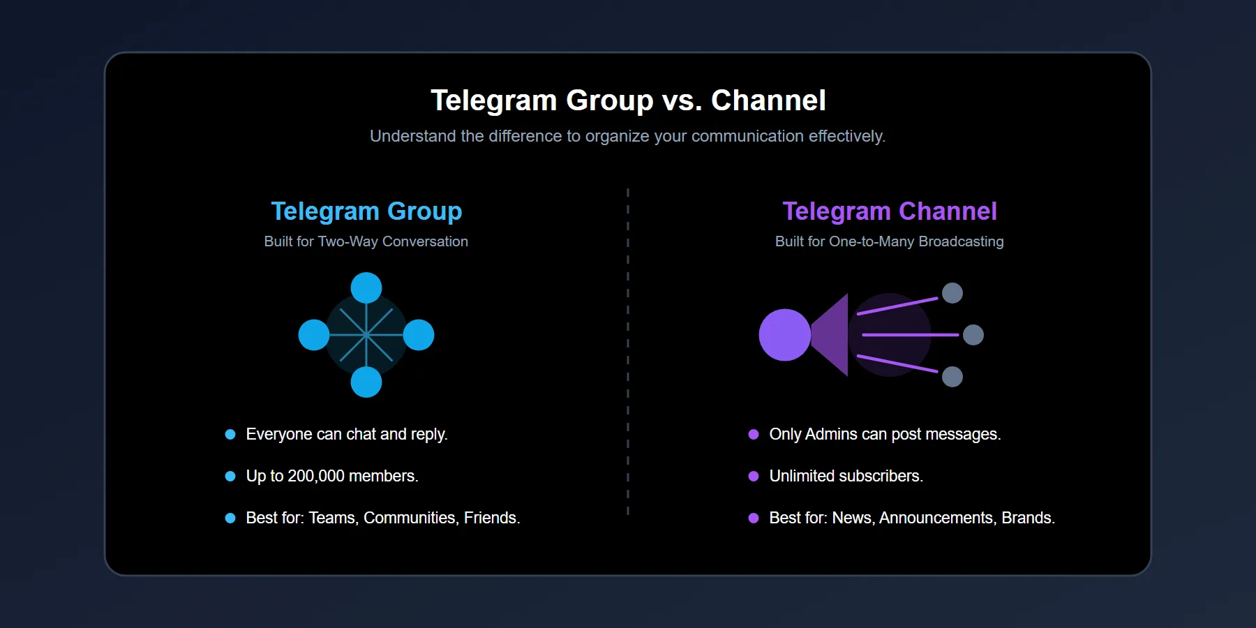 Comparison infographic showing the difference between Telegram Channels and Telegram Groups