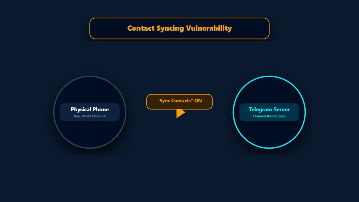 Security warning interface showing the severe anonymity risks associated with enabling Telegram contact syncing.