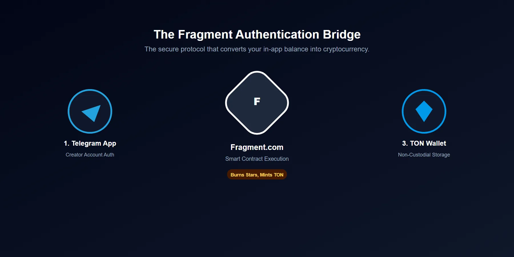 Flowchart showing how to safely connect a Telegram account to Fragment and a TON wallet