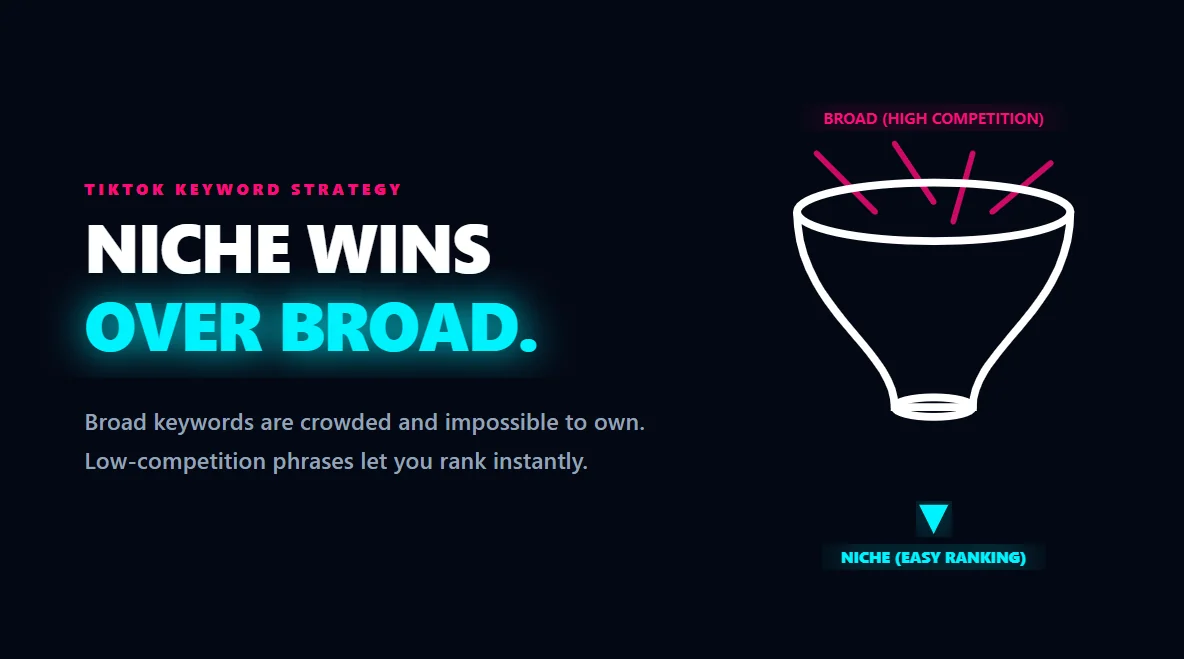 Isometric funnel showing how specific, low-competition niche keywords out-convert broad viral terms on TikTok.
