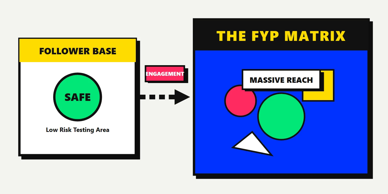 Comparing TikTok followers reach versus FYP algorithm push for live streams