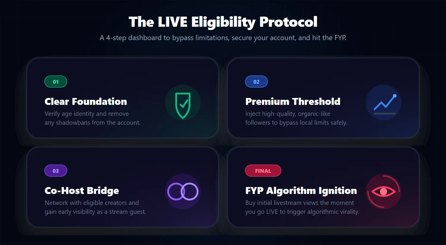 Bento box style dashboard outlining the 4-step TikTok LIVE playbook