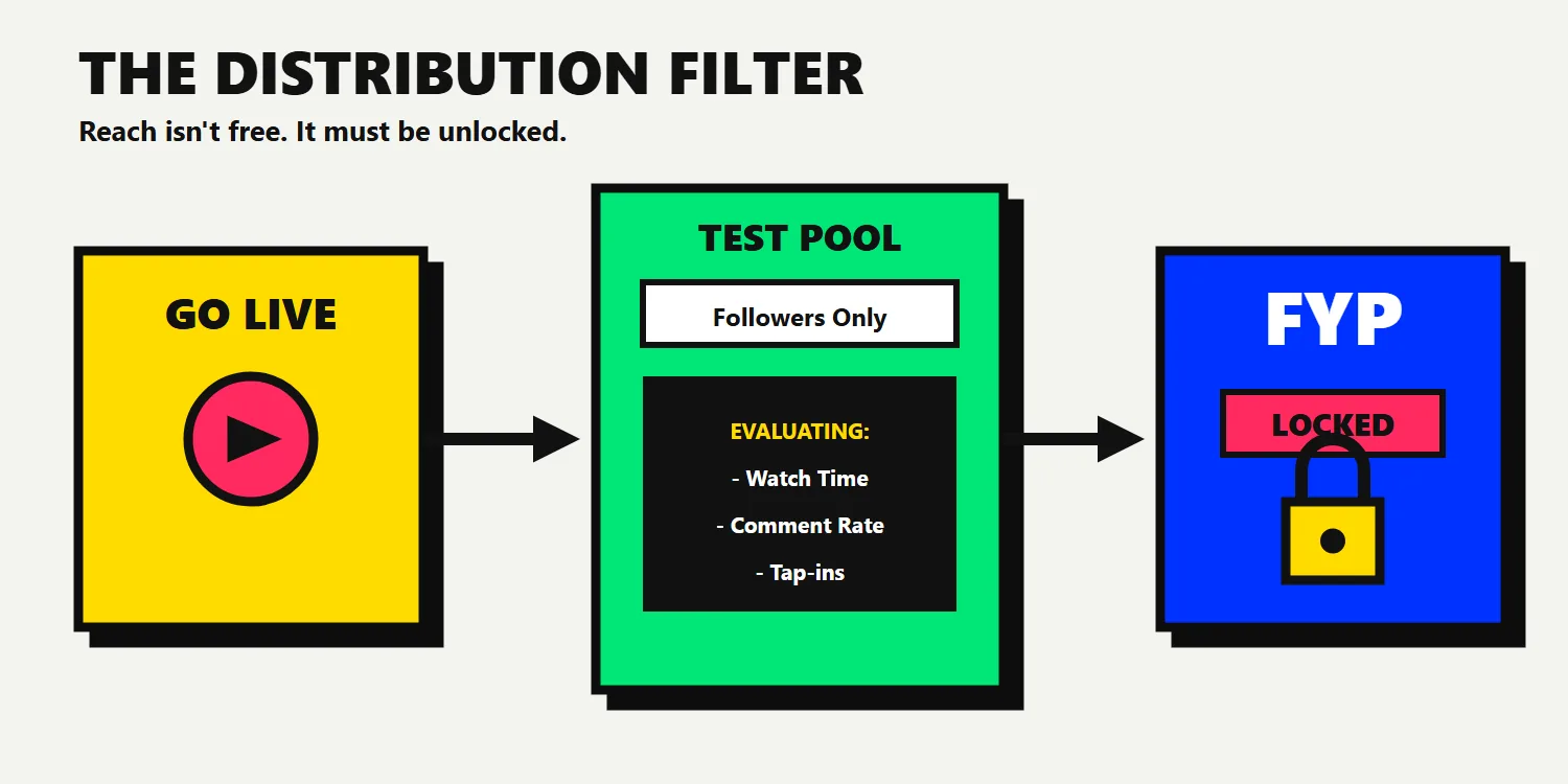 How the TikTok Live distribution filter pool limits reach to followers first