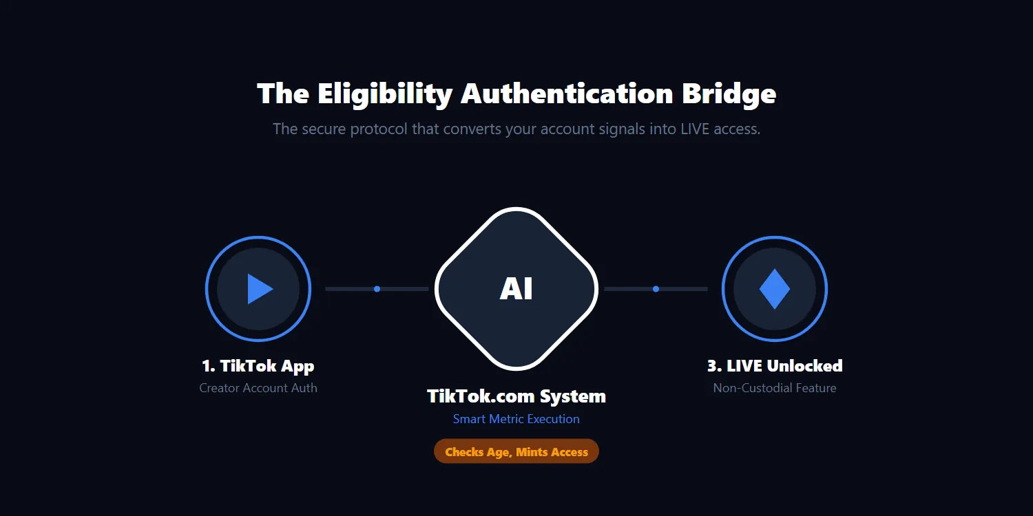 The Eligibility Authentication Bridge for TikTok LIVE in 2026
