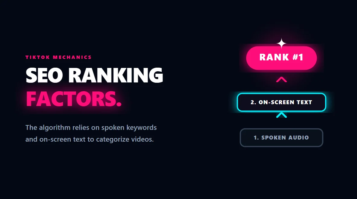 Isometric breakdown of TikTok SEO ranking factors, including spoken keywords and on-screen text.