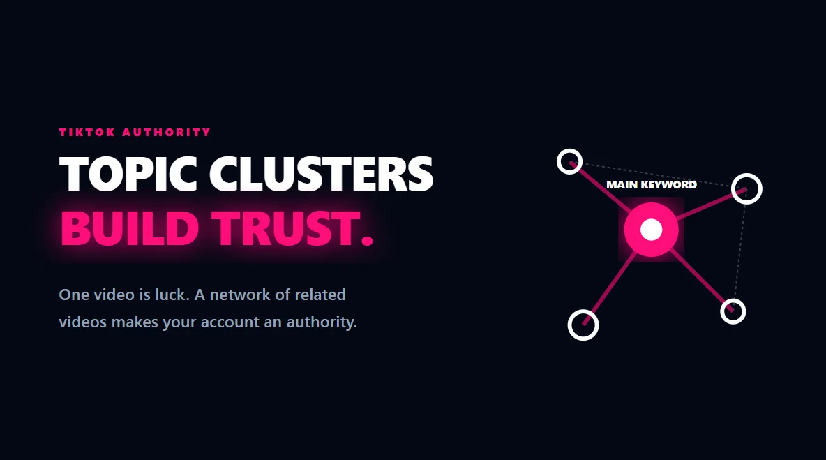 Connected isometric nodes illustrating how topic clusters build search authority on TikTok.