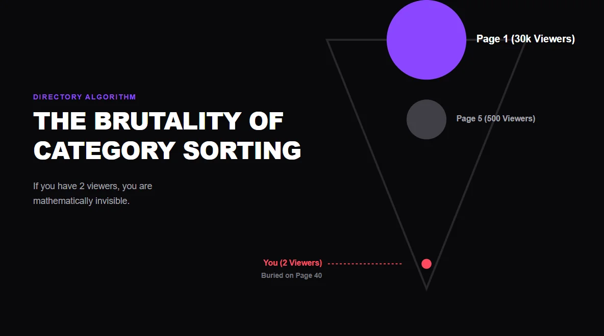 Abstract hierarchy chart demonstrating how the Twitch category sorting algorithm buries small streamers at the bottom.