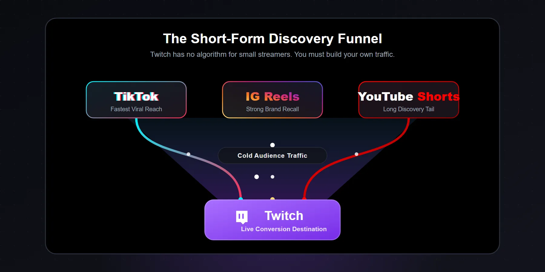 Diagram showing the short-form content funnel from TikTok and Reels to Twitch