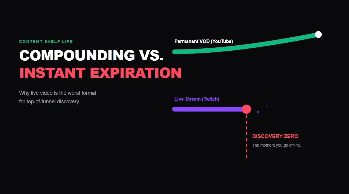 Symbolic vector illustration comparing the zero shelf life of Twitch live streams against compounding video platforms.