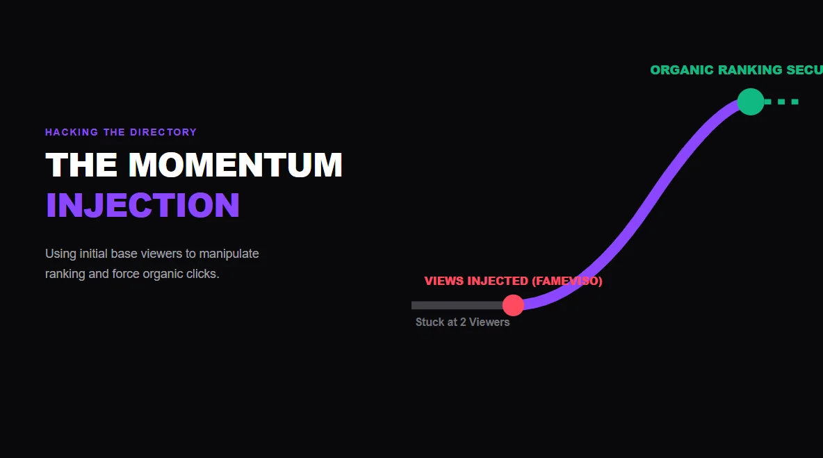 Kinetic vector art showing how injecting initial live views boosts a Twitch stream's category ranking and visibility.