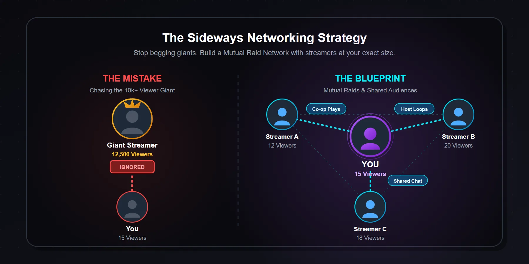 Graphic illustrating how Twitch raids and networking grow a stream community