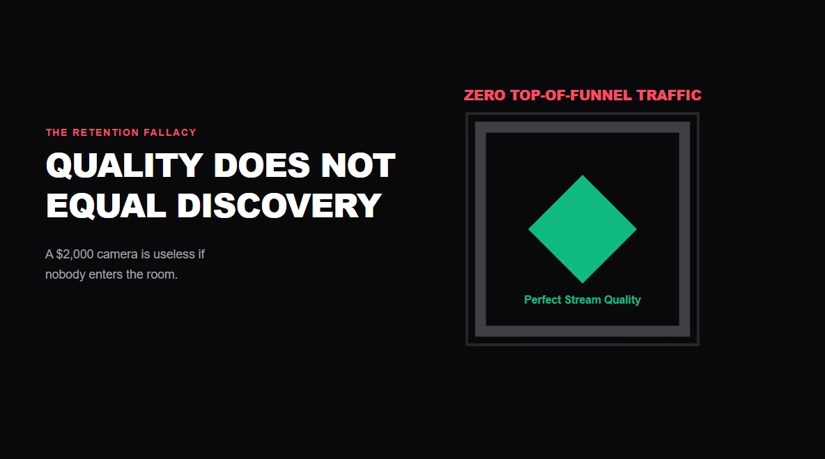 Geometric funnel diagram explaining how stream quality handles viewer retention but fails to generate top-of-funnel discovery.