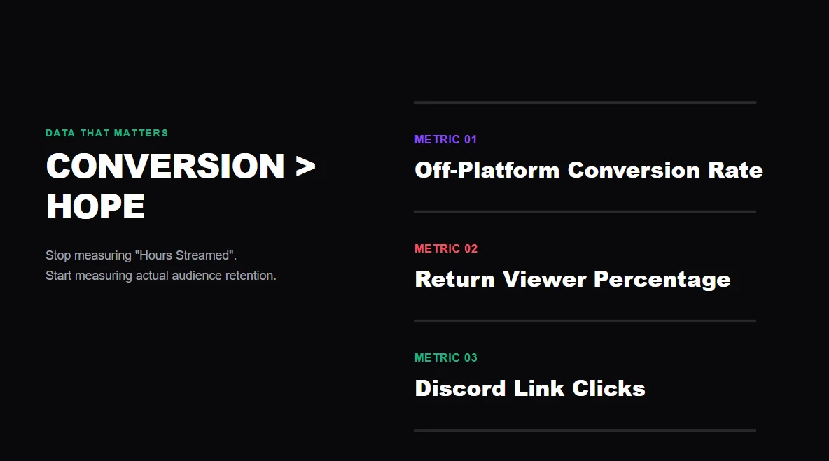 Typographic poster design highlighting the true Twitch growth metrics like external traffic conversion and return viewers.