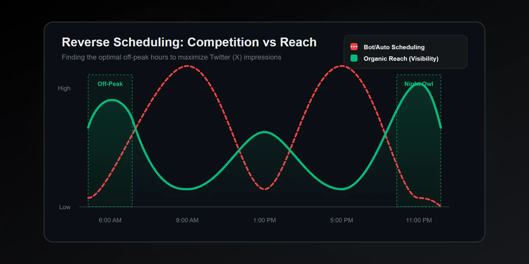 A chart showing engagement drops during peak posting hours compared to off-peak Twitter scheduling