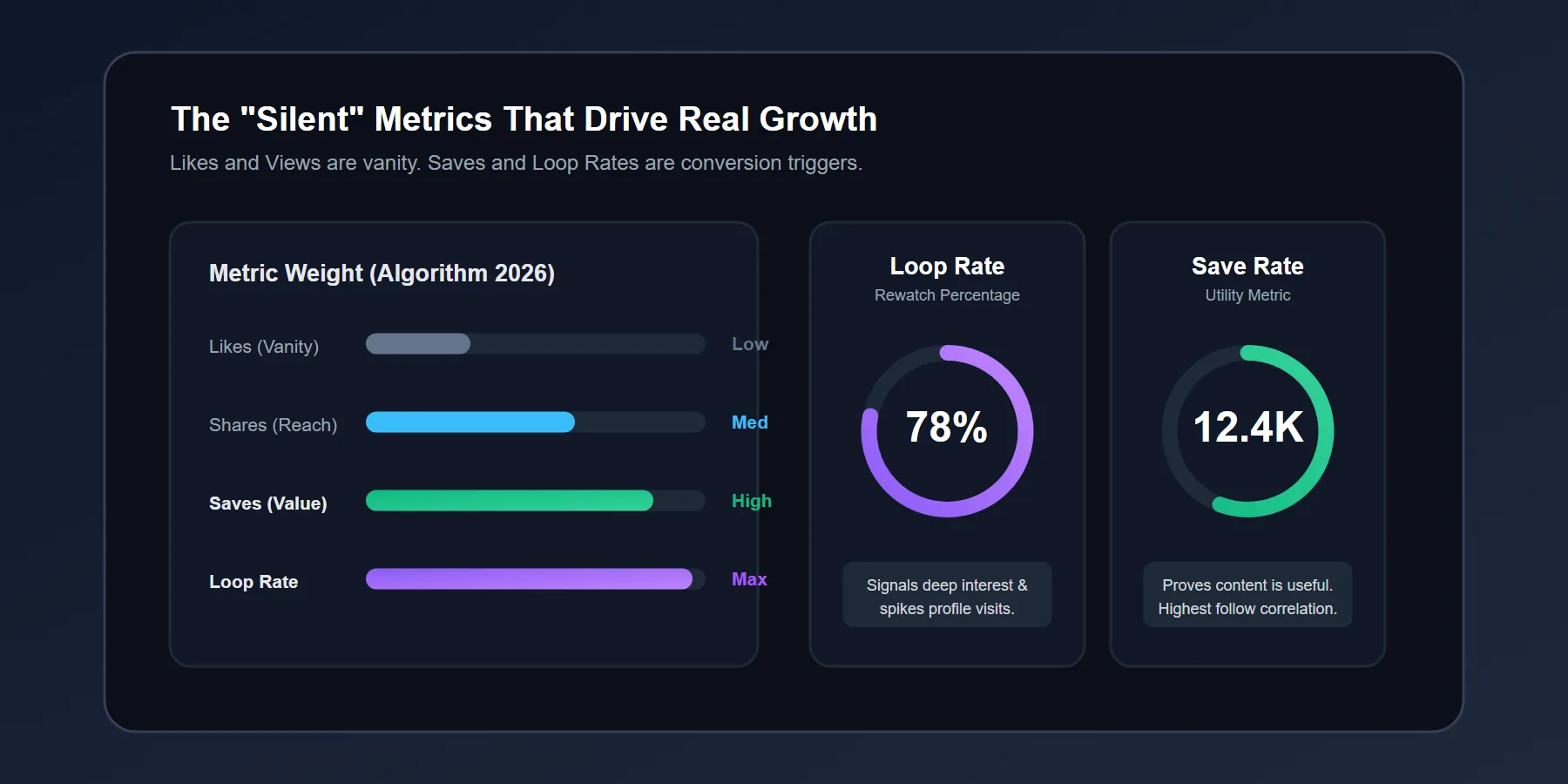 Advanced analytics dashboard explaining loop rate, save rate, and profile conversion metrics