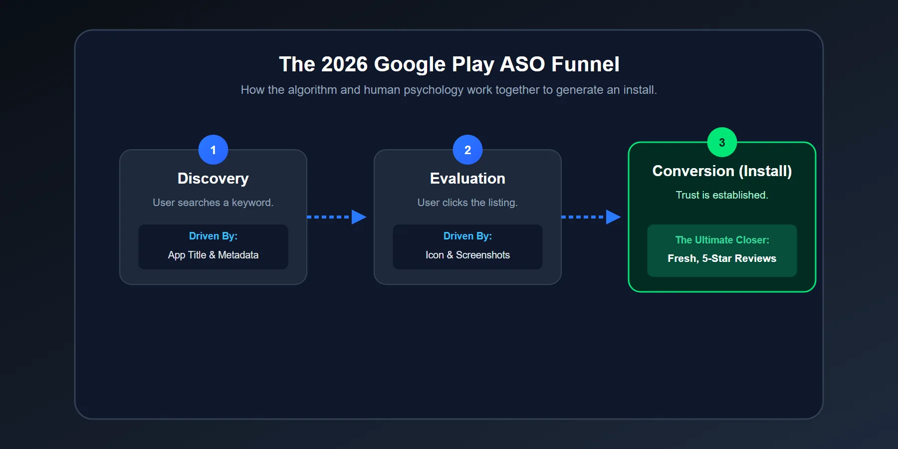 Diagram showing the Google Play ASO funnel from keyword search to app install