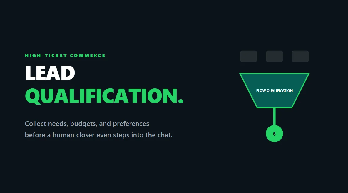 Soft-glass UI showing how WhatsApp Flows can be used for high-ticket lead qualification.