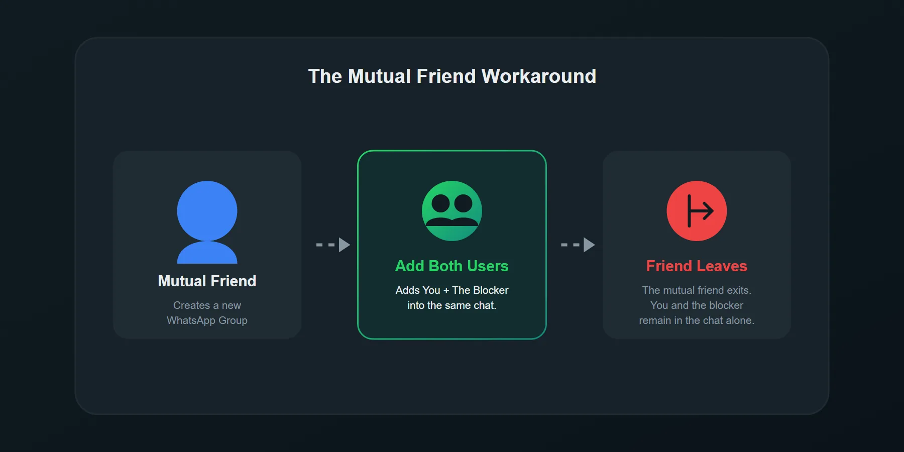 A step-by-step diagram showing how a mutual friend creates a WhatsApp group with a blocked user