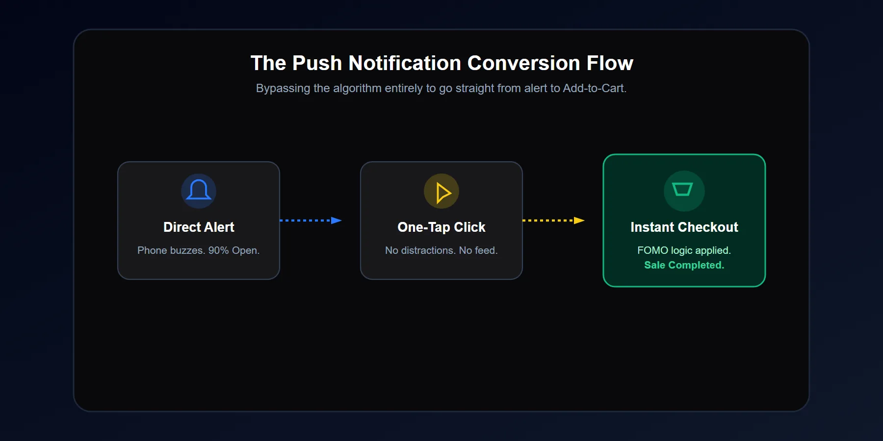 Flowchart showing the frictionless path from a push notification to an e-commerce checkout