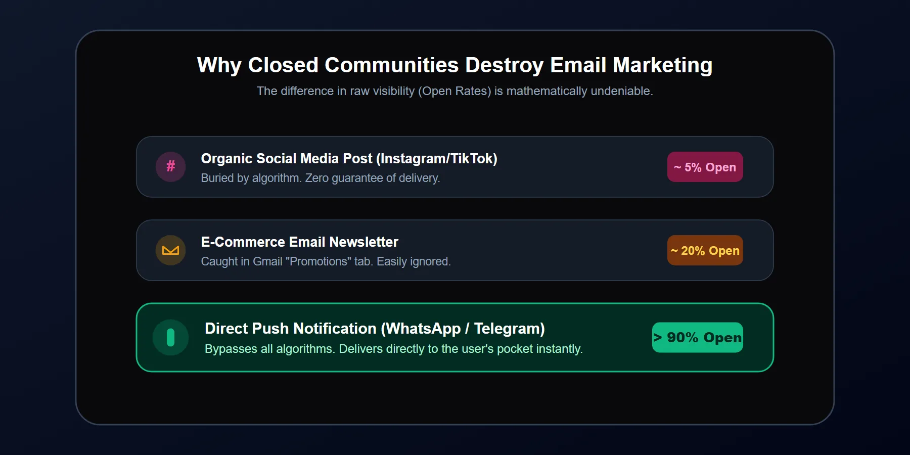 UI graphic comparing email marketing open rates to WhatsApp and Telegram push notifications