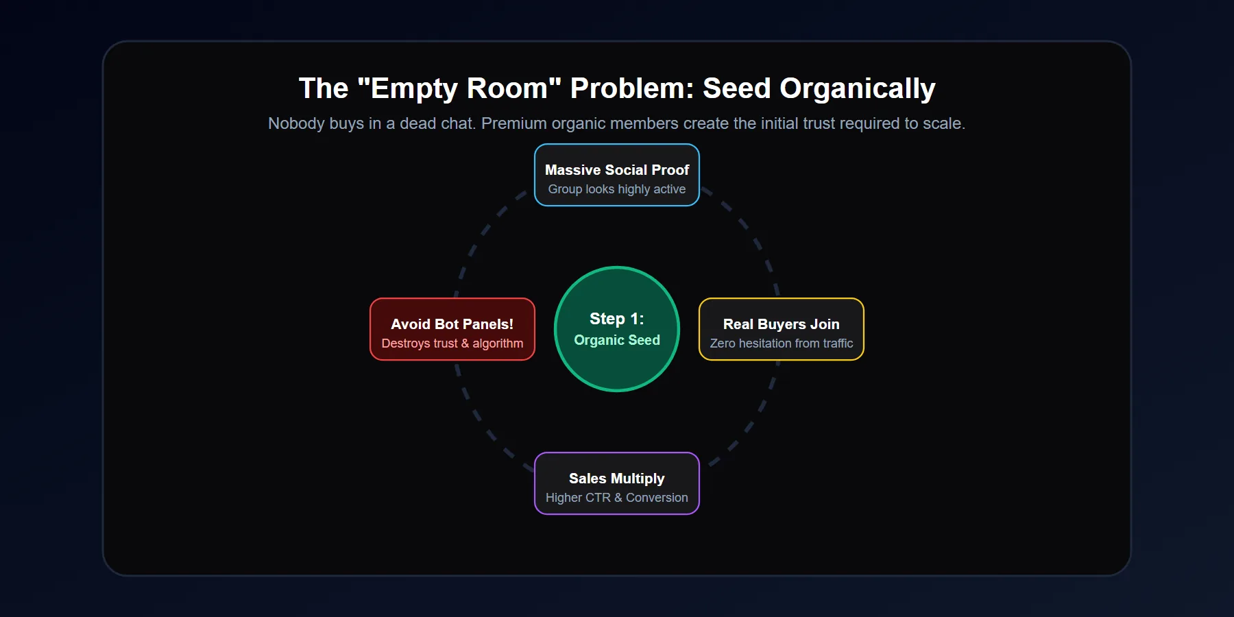 Animation style graphic showing how initial organic members attract real buyers