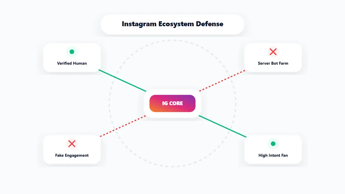 Security network diagram showing how Instagram defends its platform ecosystem by filtering out malicious bot accounts.