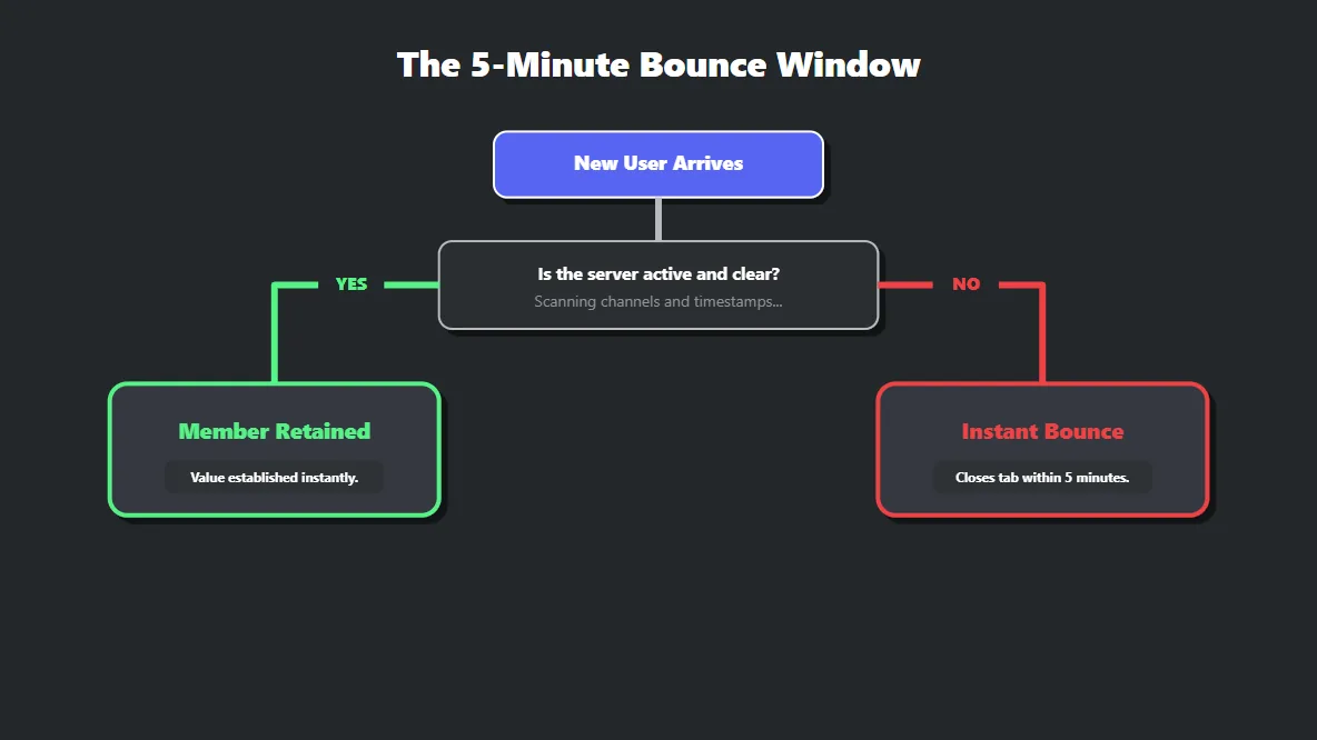 Data flowchart explaining the psychological triggers that cause new Discord members to bounce within the first five minutes.