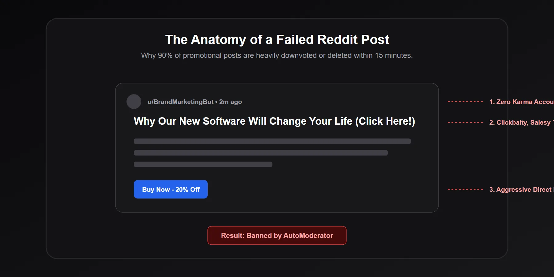 Visual breakdown of why most promotional Reddit posts fail and get banned