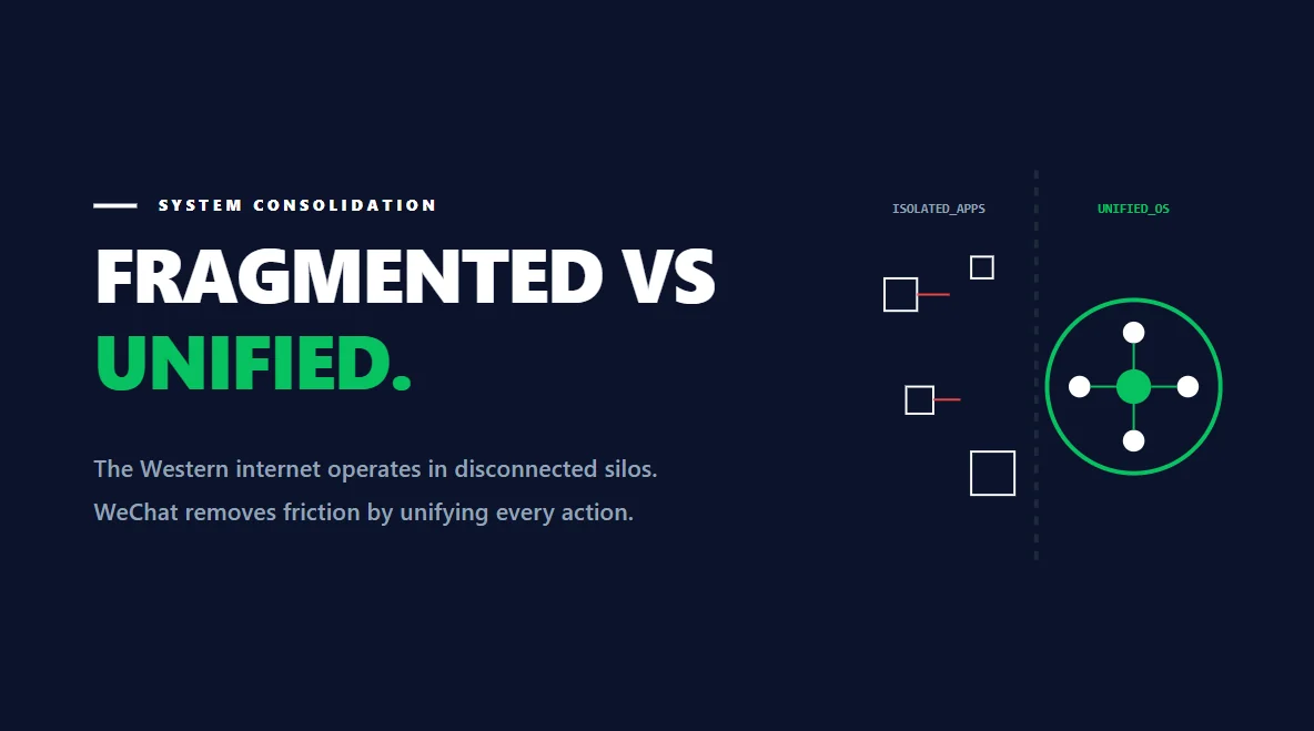 Data schematic comparing fragmented Western apps against WeChats unified ecosystem architecture.