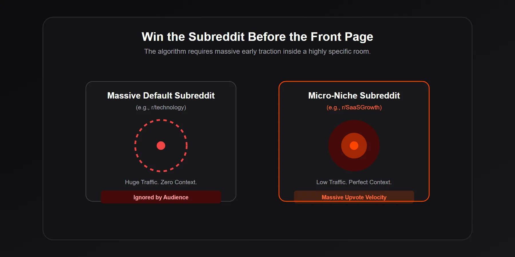 Radar chart showing how to analyze and win a specific subreddit before scaling
