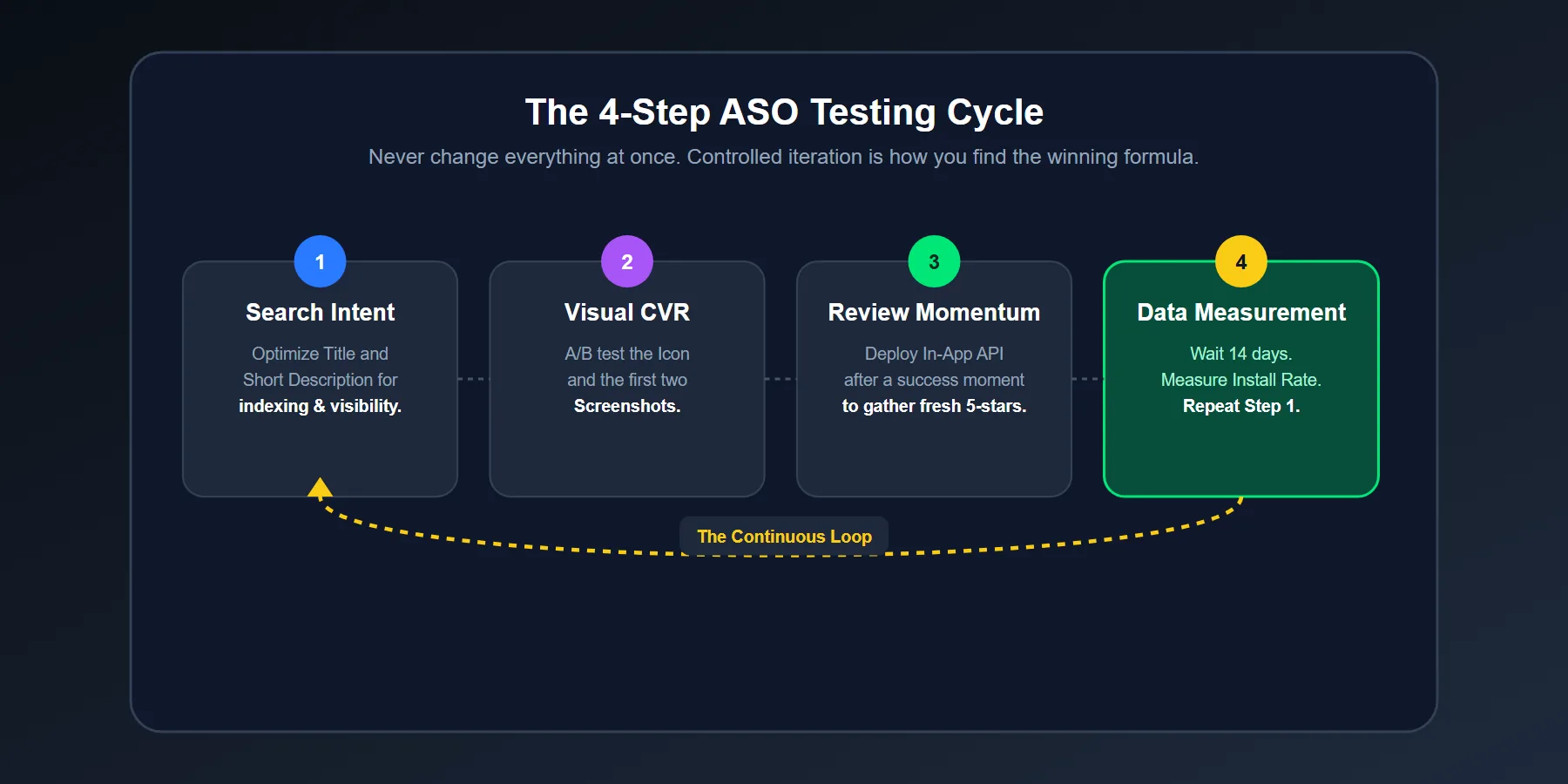 A 4-step ASO testing workflow for optimizing Google Play app store listings