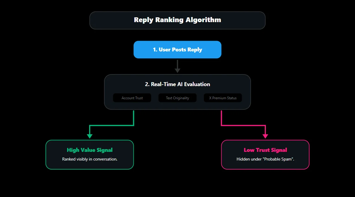 Flowchart explaining how the X algorithm sorts, ranks, and ultimately filters replies based on account trust.