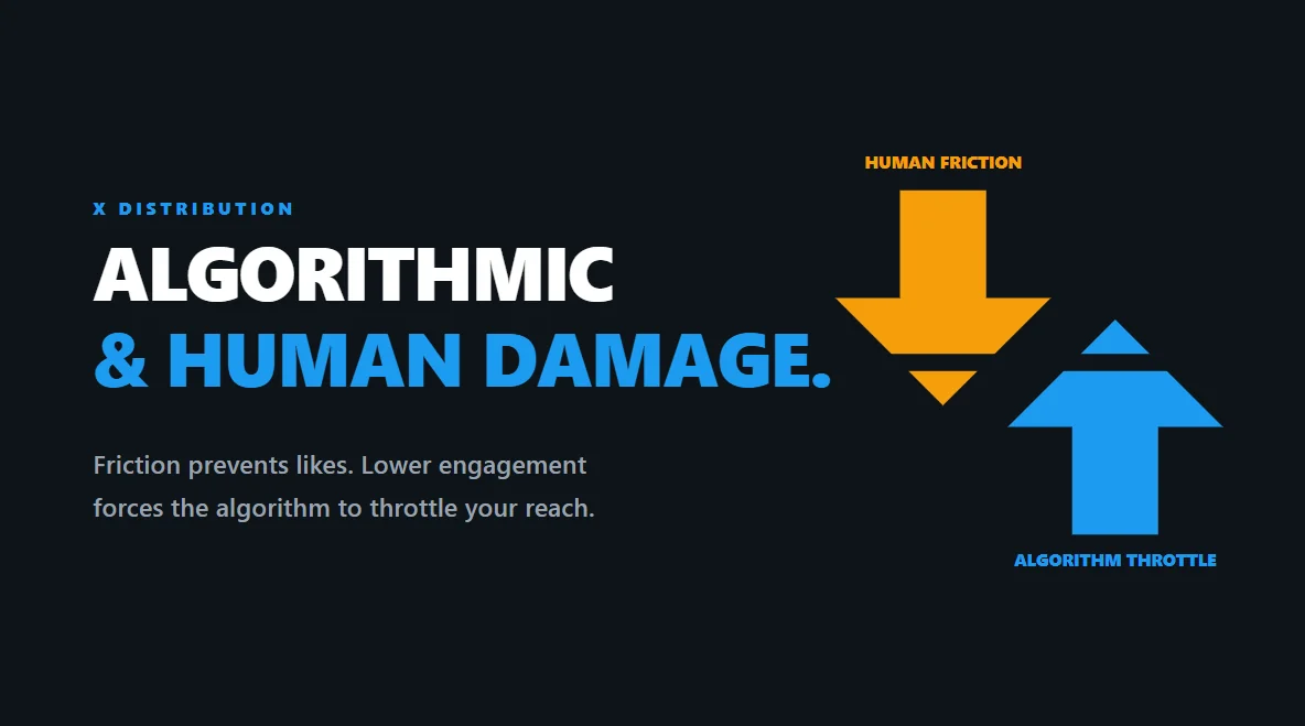 Contrasting shapes showing how both the algorithm and human skepticism combine to destroy reach.