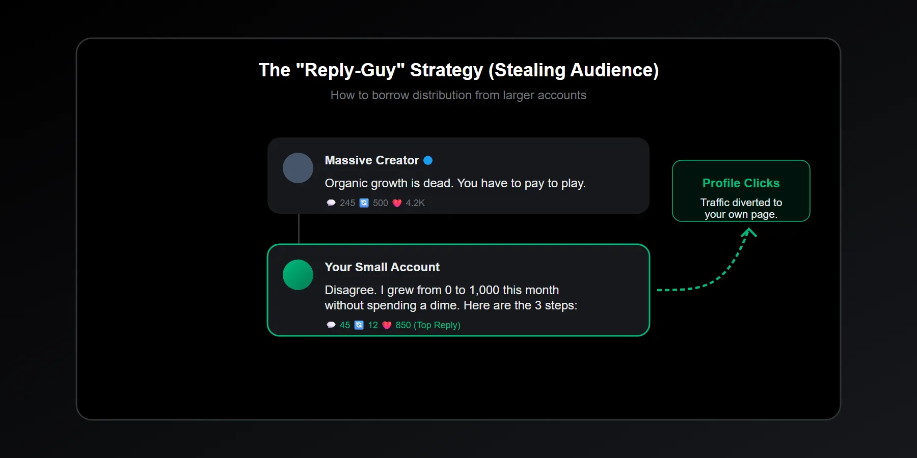 X commenting strategy for small account growth showing how replies drive profile visits
