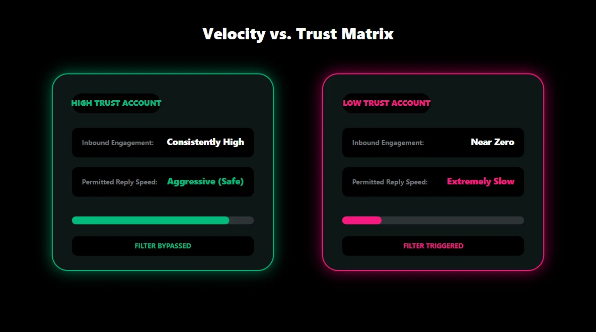 Data matrix contrasting high engagement velocity against a low account trust score resulting in algorithmic penalties.