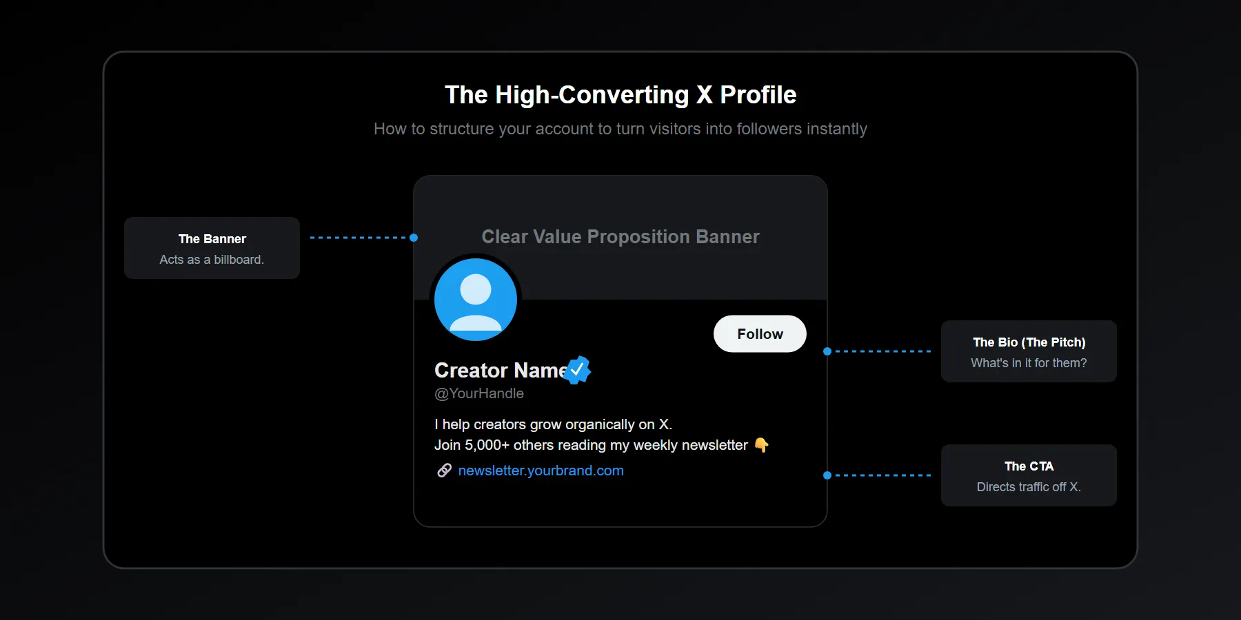 Visual breakdown of an optimized X profile designed for high follower conversion