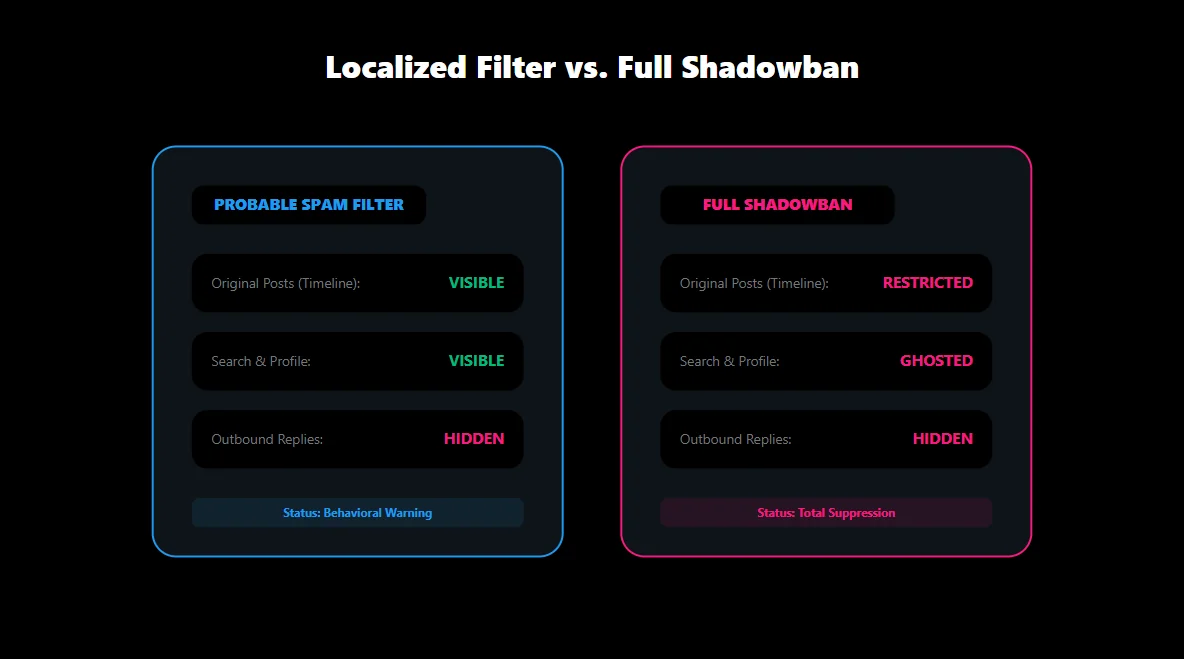 Comparison UI showing the difference between localized reply filtering and a complete platform-wide shadowban on X.